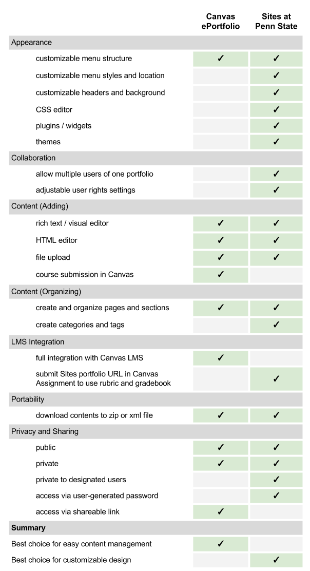 Comparison of Canvas ePortfolio and Sites at Penn State.